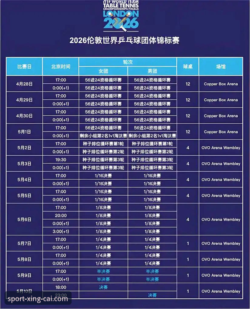 杏彩体育官网 2026伦敦世乒赛女团最新战报:陈幸同横扫陈思羽,中国女乒三连胜锁定小组出线